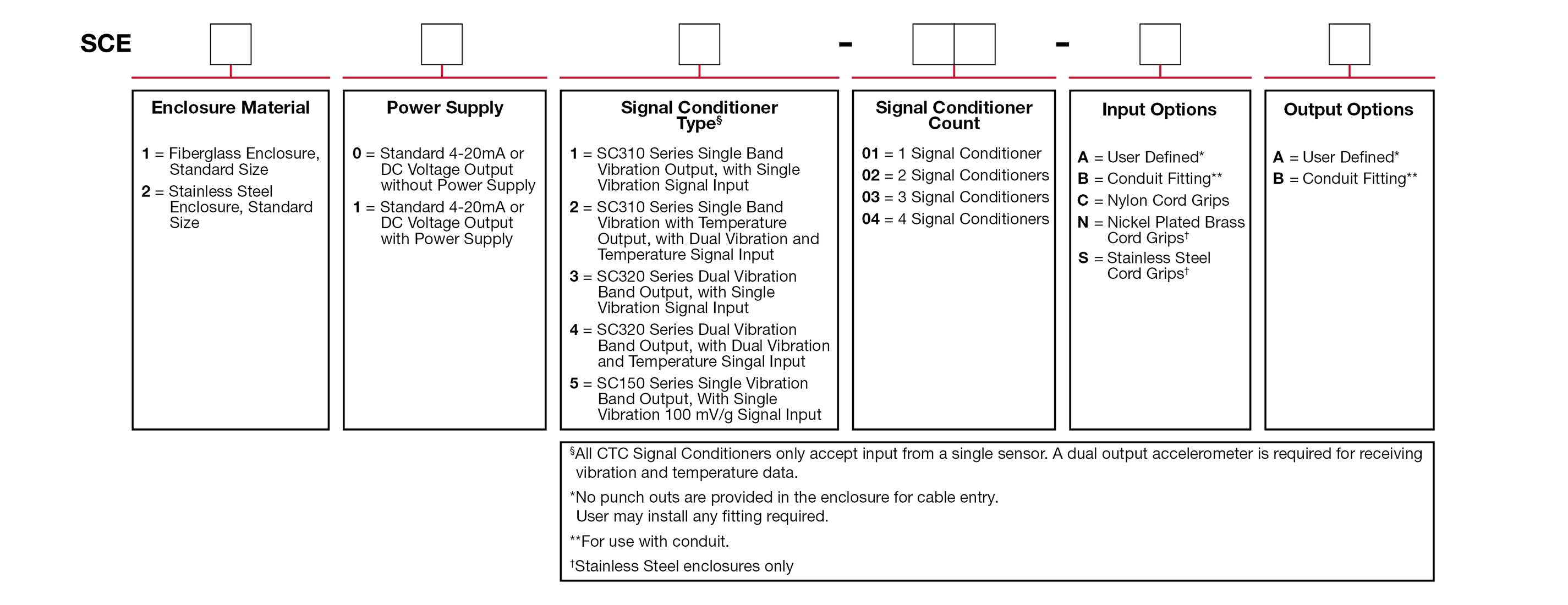 A chart showing configuration options to create a complete part number for ordering a CTC SCE210 Series enclosure.